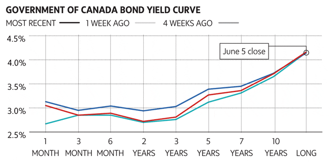 Canadian Bonds Chart