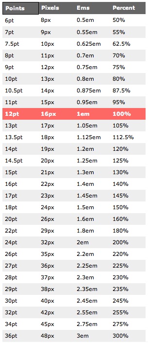 Points pt To Pixels px Conversion Chart Sully Syed